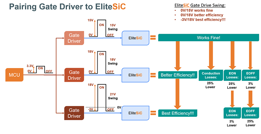 Block Diagram - onsemi Pairing Gate Drivers with EliteSiC MOSFETs
